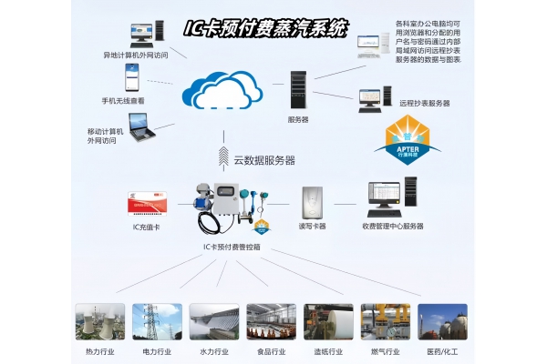 IC卡預(yù)付費蒸汽流量計：智慧計量的未來