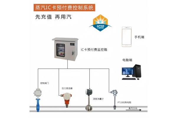 蒸汽預(yù)付費來襲，硬件+軟件，打造智慧供熱新時代！